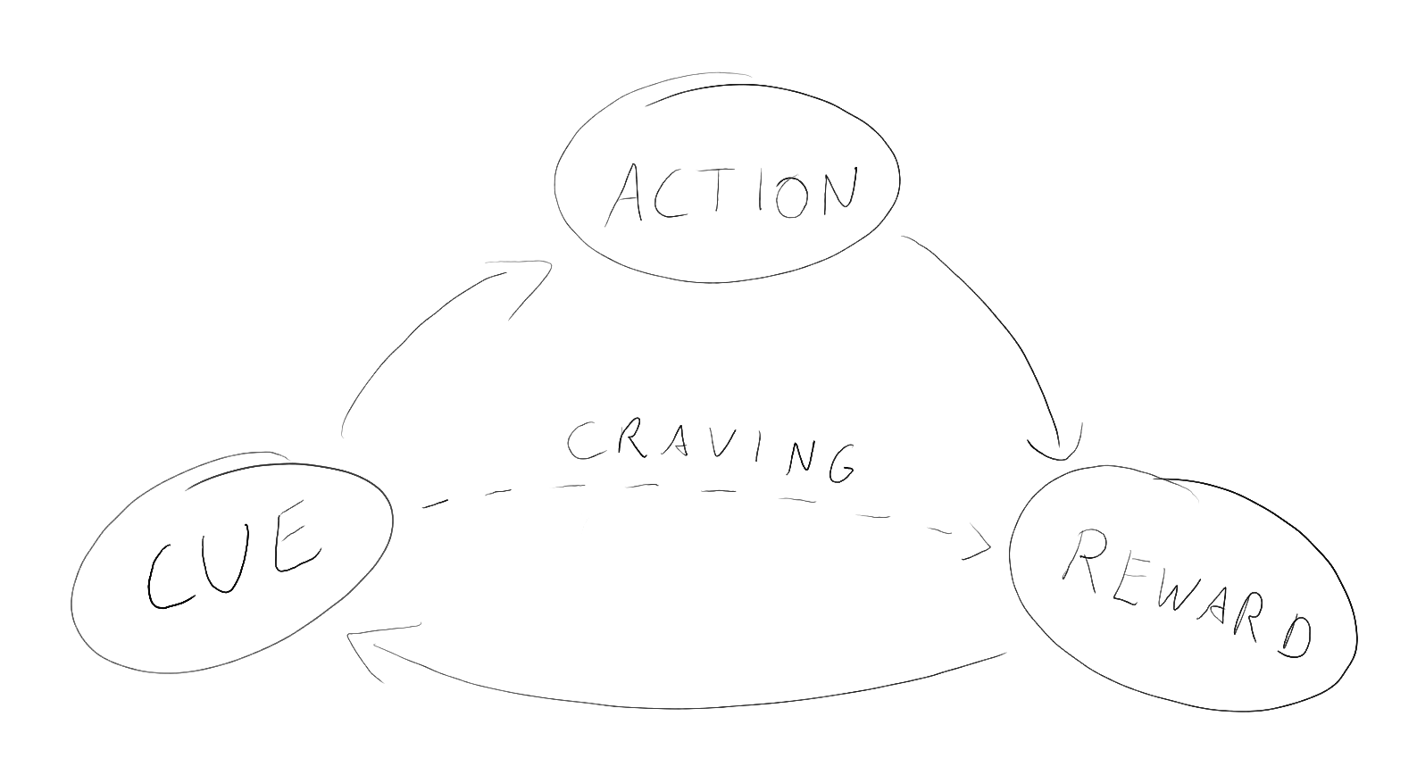 Habit Loop